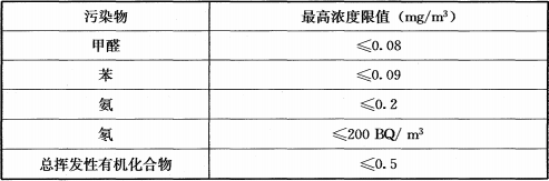 表6.0.5 藏品库房室内环境污染物浓度限值