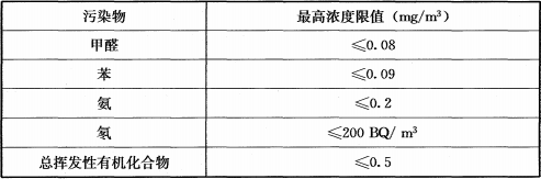 表6.0.5  藏品库房室内环境污染物浓度限值