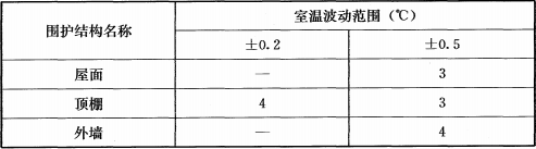 表6.0.6 藏品库区及展厅围护结构最小热惰性指标D值