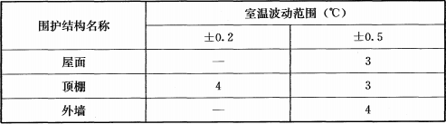 表6.0.6  藏品库区及展厅围护结构最小热惰性指标D值