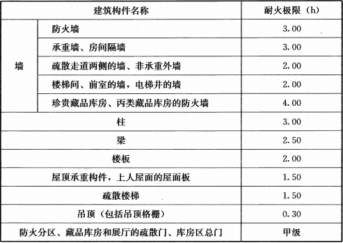 表7.2.1  藏品保存场所建筑构件的耐火极限