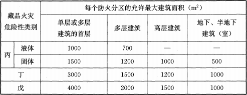 表7.2.8 藏品库区每个防火分区的最大允许建筑面积