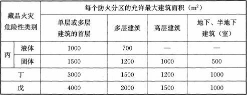 表7.2.8  藏品库区每个防火分区的最大允许建筑面积