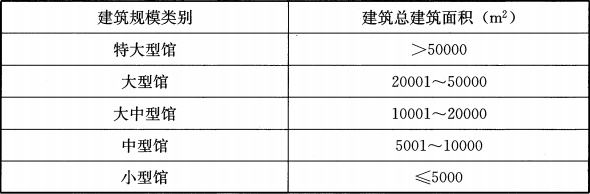 表1.0.4 博物馆建筑规模分类