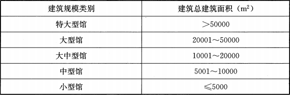 表1.0.4  博物馆建筑规模分类