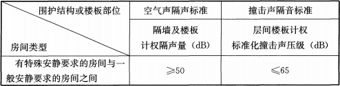 表9.0.6 空气声隔声标准和撞击声隔声标准