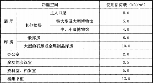 表10.1.3 博物馆建筑的楼地面使用活荷载要求