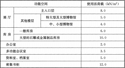 表10.1.3  博物馆建筑的楼地面使用活荷载要求