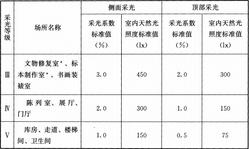 表8.1.3  博物馆建筑的采光标准值