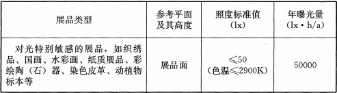 表8.2.3 展厅展品照度标准值