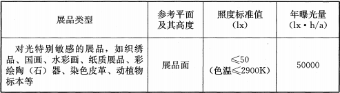 表8.2.3  展厅展品照度标准值