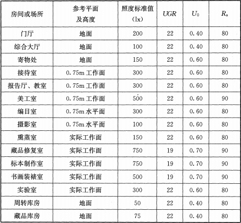 表8.2.4 博物馆建筑相关场所照度标准值