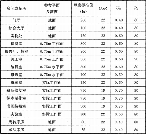 表8.2.4  博物馆建筑相关场所照度标准值