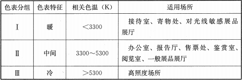 表8.2.10 光源色表分组
