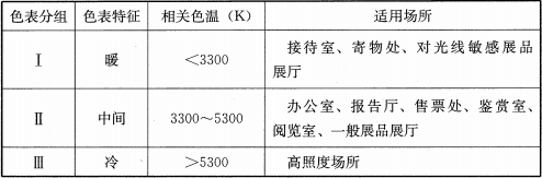 表8.2.10  光源色表分组