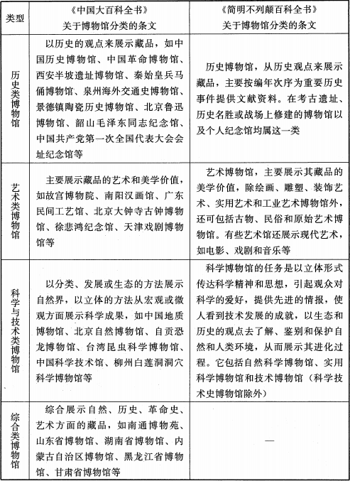 表1 博物馆分类