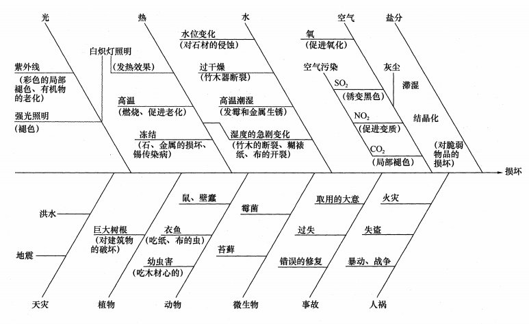 图1 藏品损坏原因