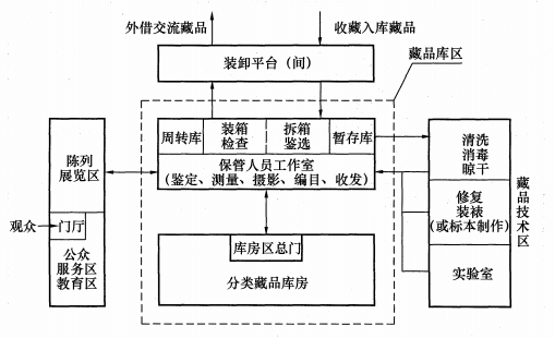 图2  藏品流线示意图