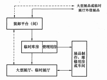 图3 部分藏(展)品流线示意图