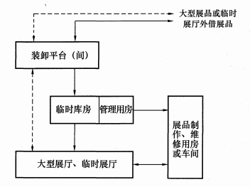 图3  部分藏(展)品流线示意图