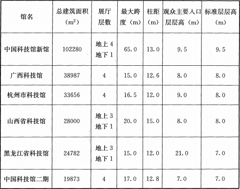 表4 部分科技馆展厅层数、跨度、柱距、层高