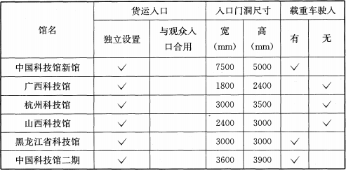 表5 部分科技馆货运入口资料