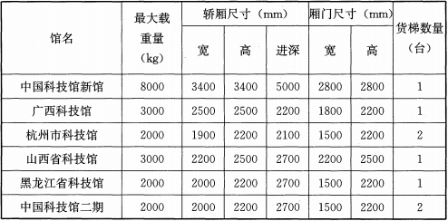 表6 部分科技馆最大货运电梯资料