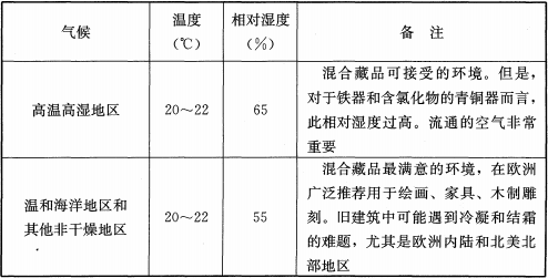 表7 不同气候区域温度和相对湿度的推荐值