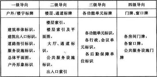 表5.1.3 医院标识导向分级