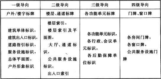 表5.1.3  医院标识导向分级