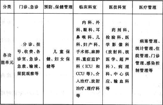 表3.1.4 医疗功能单元的划分
