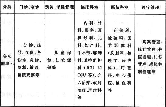 表3.1.4  医疗功能单元的划分