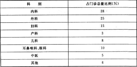 表3.2.2 各科门诊量占总门诊量比例