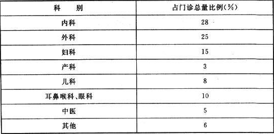 表3.2.2  各科门诊量占总门诊量比例