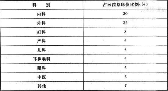 表3.2.3 各科住院床位数占医院总床位数比例