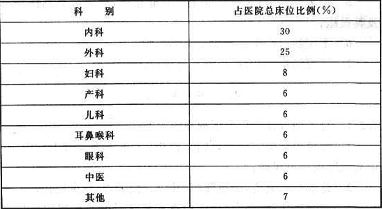 表3.2.3  各科住院床位数占医院总床位数比例