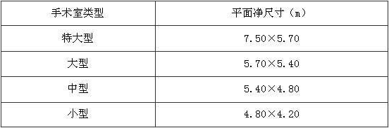 表5.7.4 手术室平面尺寸