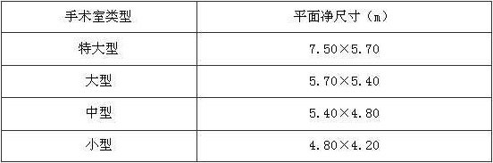 表5.7.4  手术室平面尺寸