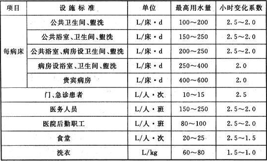 表6.2.2 医院生活用水量定额