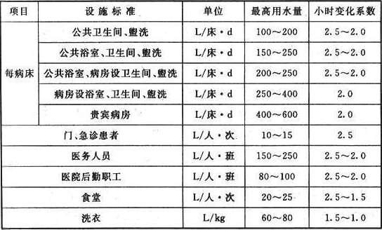 表6.2.2  医院生活用水量定额  