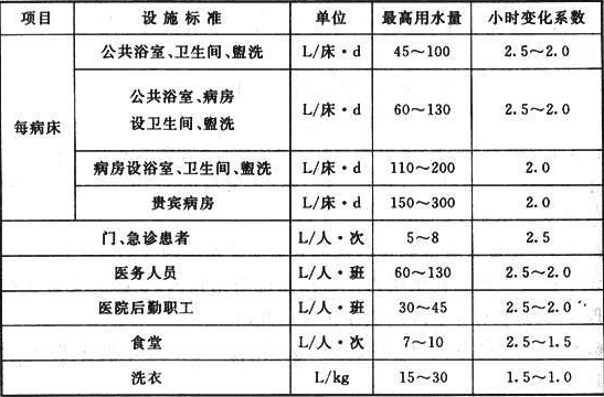 表6.4.1  医院生活热水(60℃)用水量定额