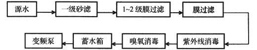 图6.5.3 管道直饮水处理工艺