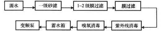 图6.5.3  管道直饮水处理工艺