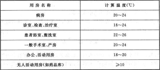 表7.1.4 室内采暖计算温度