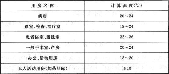 表7.1.4  室内采暖计算温度