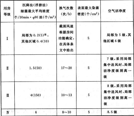 表7.2.2 洁净用房的分级标准(空态或静态)
