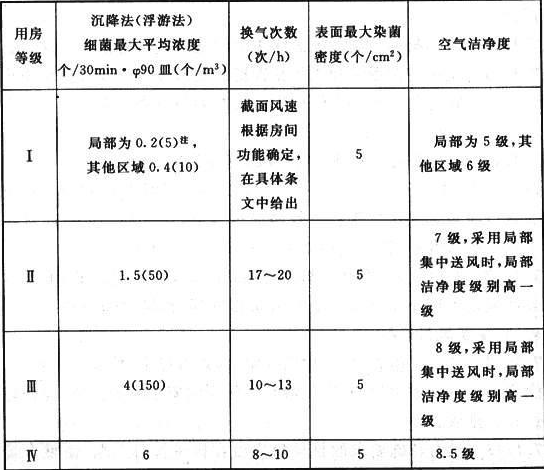 表7.2.2  洁净用房的分级标准(空态或静态)