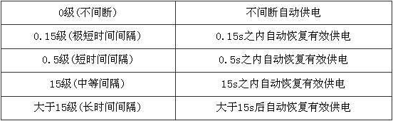 表8.5.1  安全电源的分类