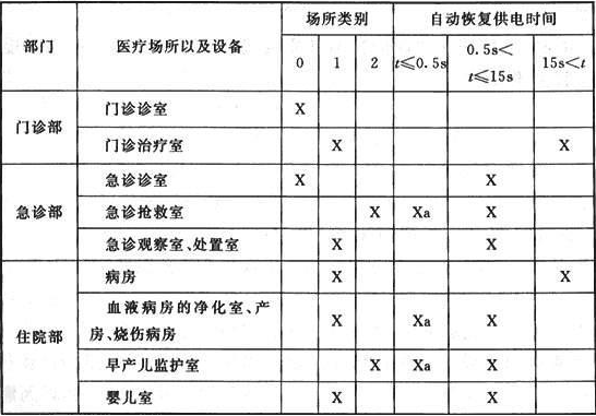 表8.1.2 医疗场所及设施的类别划分及要求恢复供电的时间