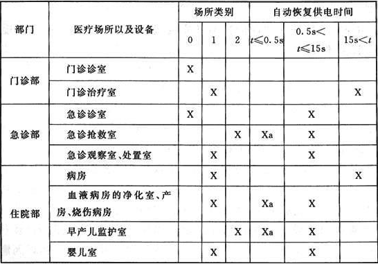 表8.1.2  医疗场所及设施的类别划分及要求恢复供电的时间